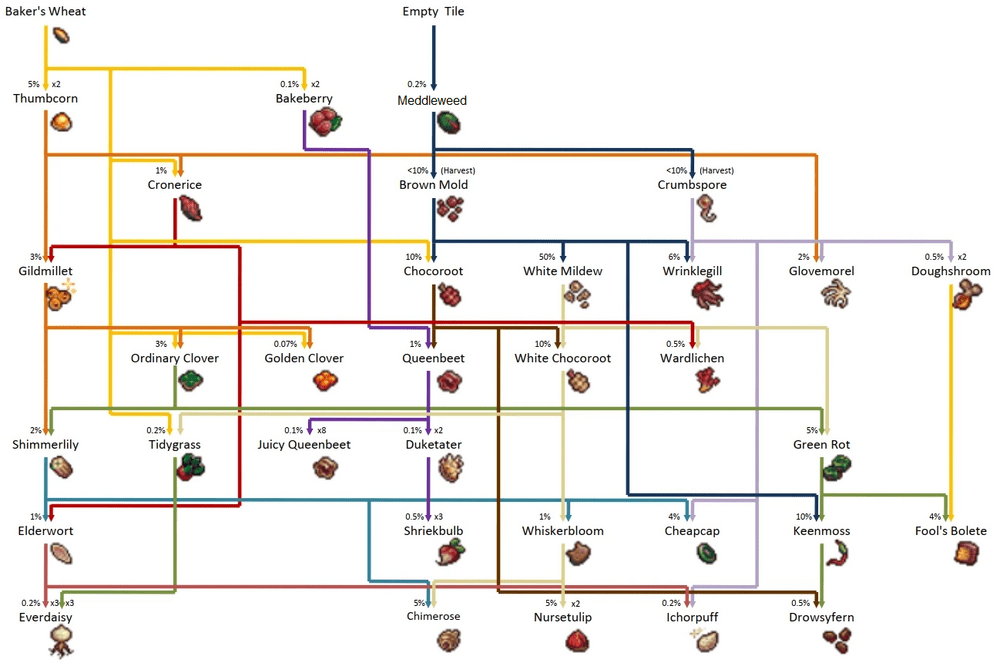 Cookie Clicker Garden Guide