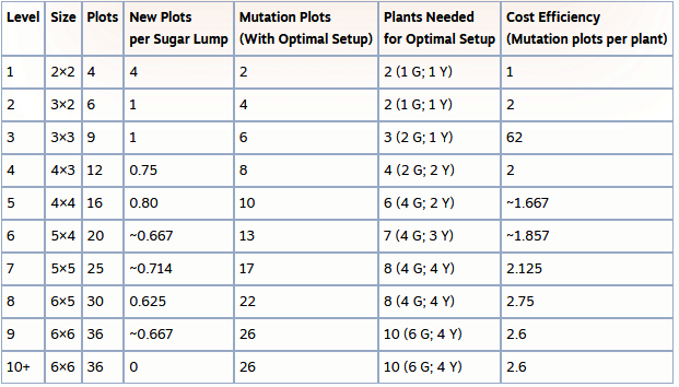 Garden Minigame Guide : r/CookieClicker