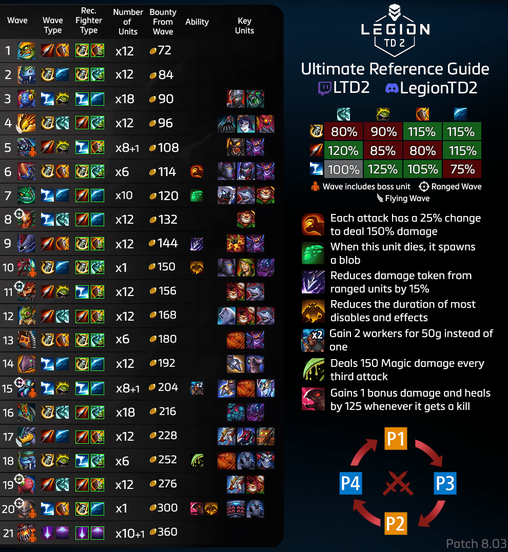 Legion TD 2, Fenix S+++ - Tierlist Update Patch 9.07